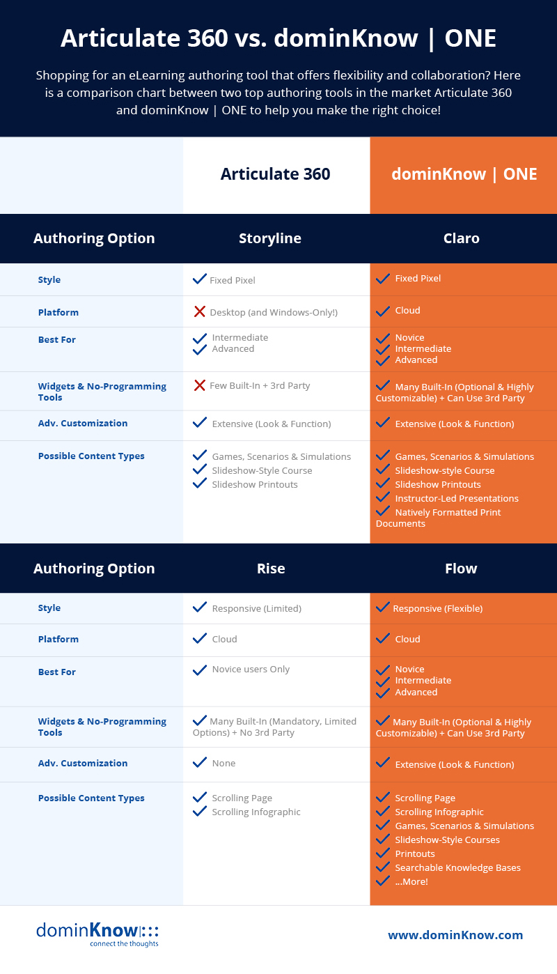 dominKnow | ONE and Articulate 360 Quick Comparison